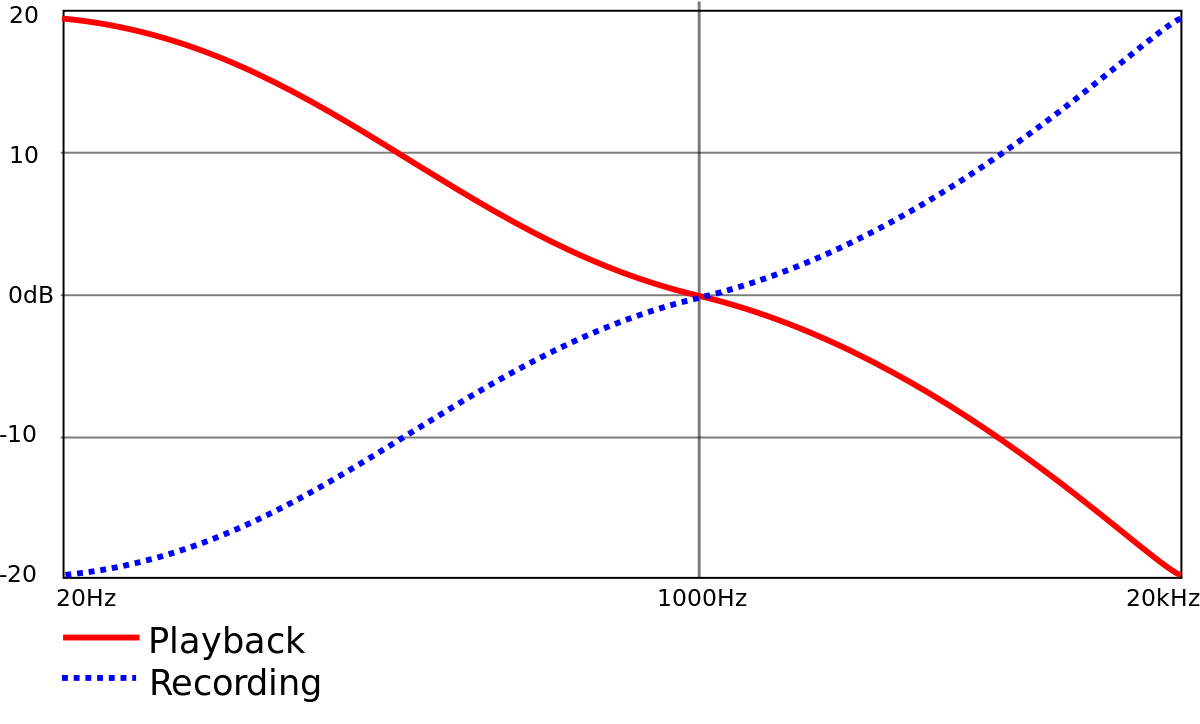 Le rôle du préampli phono